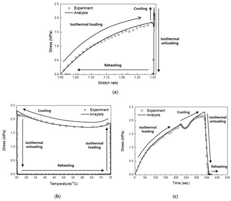 Numerical Study on Shape Recovery Behaviors of Shape Memory Polymer ...