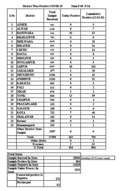 Coronavirus India Updates: Nagaland reports first Covid-19 case - The ...