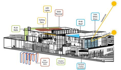 High-performance Buildings Design 的图像结果
