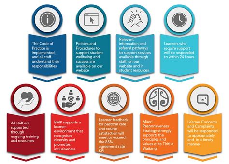 Image result for Code of Practice QLD