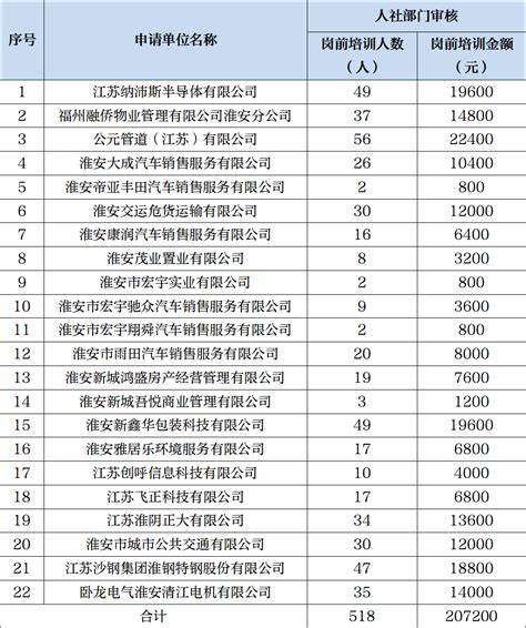 2023年淮安市市直企业岗前培训补贴（第一批）名单公示_审核_通知_就业