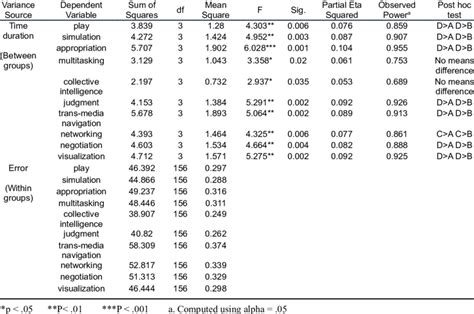 Image result for Post Hoc Test Examples