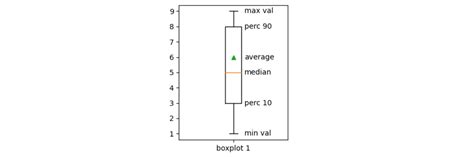 Box Plot Matplotlib 的图像结果