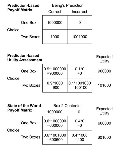 Newcomb’s Problem | Creature and Creator