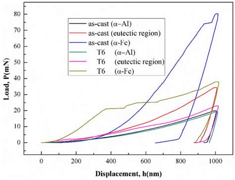 Microstructure and Mechanical Properties of High Vacuum Die-Cast ...