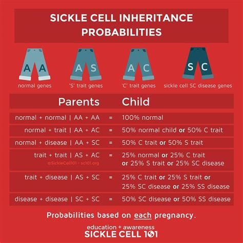 SICKLE CELL 101 — Getting tested for ‘C trait’ and other abnormal...