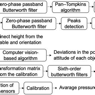 Image result for Data Processing Flow Chart