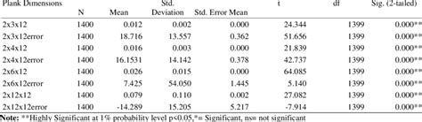 Image result for One Sample T-Test T Table Statistics