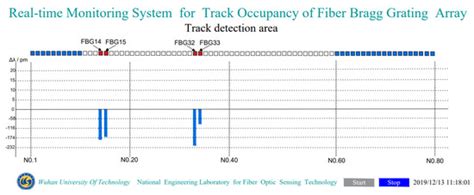 Opto-Mechatronics System for Train-Track Micro Deformation Sensing