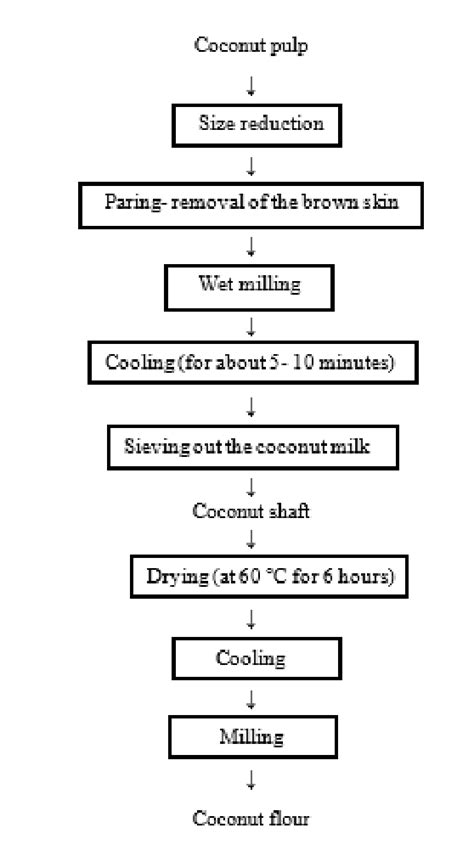 https://www.researchgate.net/publication/364817374/figure/fig1/AS%3A11431281114399441%401674482739436/Preparation-of-coconut-flour.png
