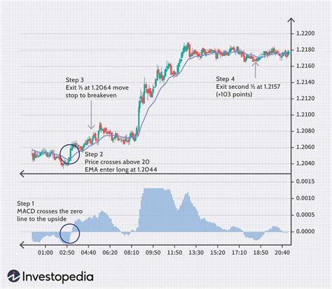 Forex 5 Minute Chart Moving Average 的图像结果