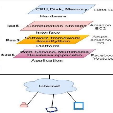 Image result for Cloud Computing Architecture Diagram