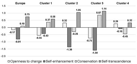 Hierarchical Cluster Analysis of Human Value Priorities and ...