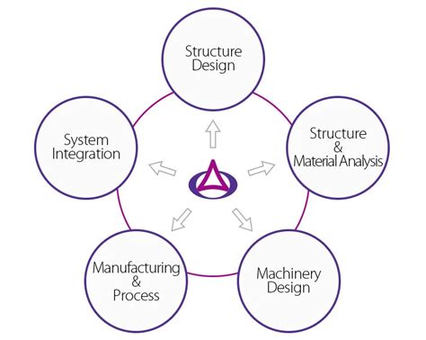Image result for Core Tech Foundation Model