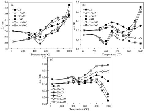 Catalytic Effect of NaCl on the Improvement of the Physicochemical ...