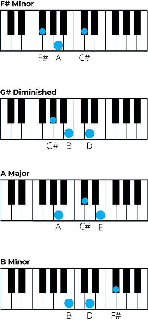 Mastering Chords in F Sharp Minor: A Music Theory Guide