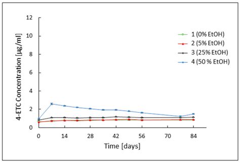 Pharmaceutics | June 2024 - Browse Articles