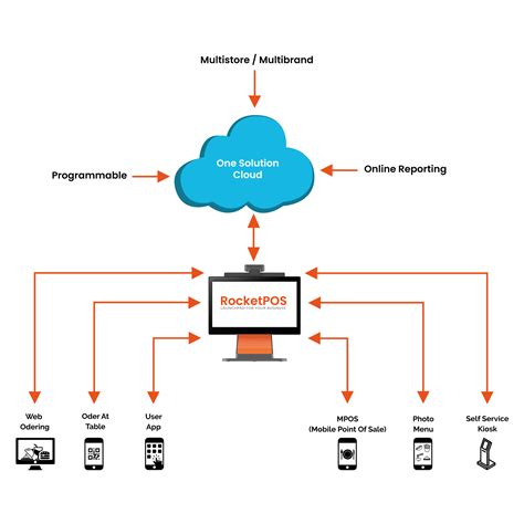 RocketPOS Quick & Efficient - Food Truck POS System in NZ