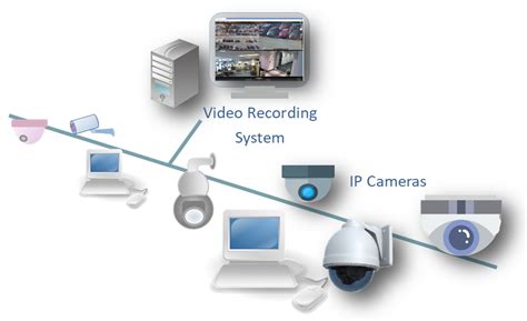 Image result for IP Security Camera System Build Server