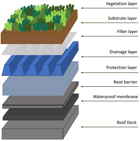 Environmental and Social Benefits of Extensive Green Roofs Applied on ...