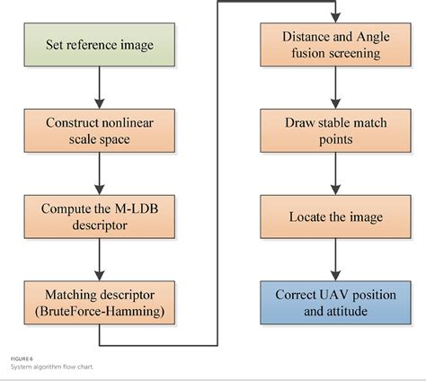 Visual Localization UAV 的图像结果