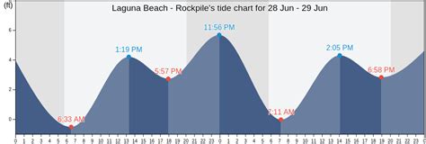 Laguna Beach - Rockpile, CA Tide Charts, High & Low Tide Table, Fishing ...