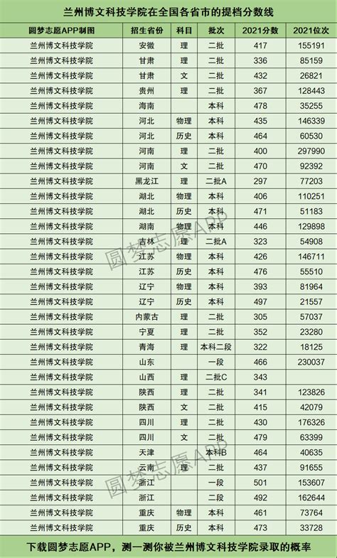 2022年高职（专科）升本科考试招生简章-兰州城市学院-兰州城市管理学院