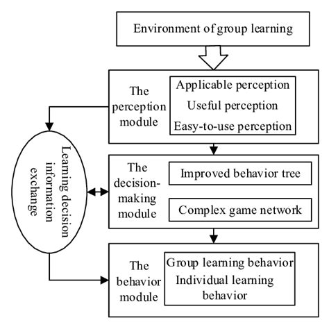 Image result for Decide Model Structured Decision-Making