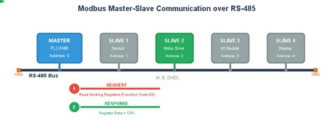 Image result for Modbus Communication Protocol