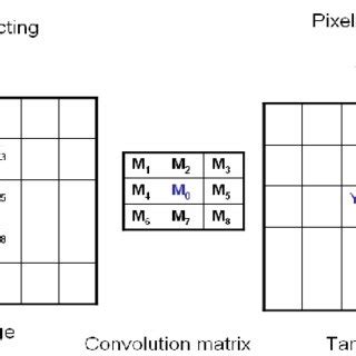 Image result for Edge Detection Convolution