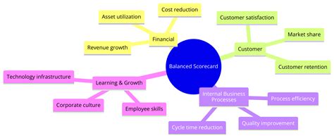Examples of Balanced Scorecard 的图像结果