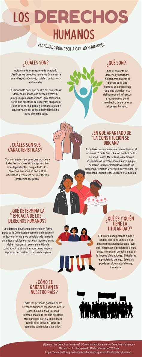 Mapa - tarea - HUMANOSHUMANOS DERECHOSDERECHOSDERECHOS ¿CUÁLES SON ...