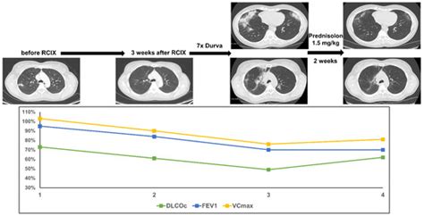 Clinical Management and Outcome of Grade III Pneumonitis after ...