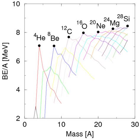 Symmetries in Collisions as Explored through the Harmonic Oscillator