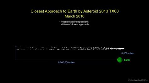 Will asteroid destroy Earth on 5 March? NASA rules out collision ...