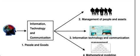 Image result for Classification of Mathematical Models