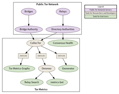 Collecting, Aggregating, and Presenting Data from The Tor Network | The ...