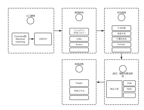 Machine Learning 流程图 的图像结果