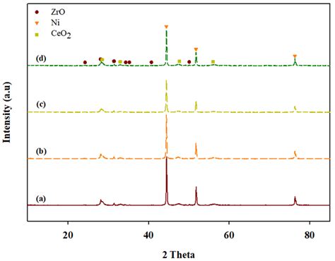 A Study on Activity of Coexistent CO Gas during the CO2 Methanation ...