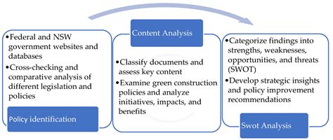 Policy Analysis for Green Development in the Building Industry: The ...