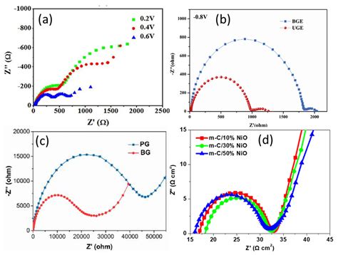 Electrochemical Impedance Spectroscopy Analysis of Hole Transporting ...