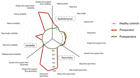 Objective Gait Analysis Using a Single-Point Wearable Sensor to Assess ...