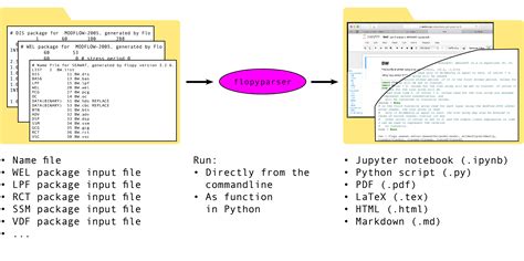 Image result for USGS MODFLOW 6 Python