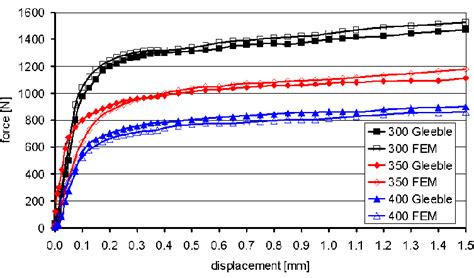 Image result for Force vs Displacement Graph of Compression