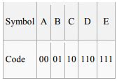 Shannon Fano Coding - Electronics and Communication Engineering (ECE ...