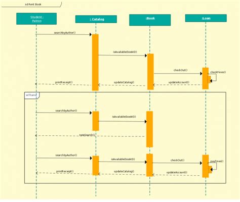 Image result for Librarian Management System Activity Flow Chart