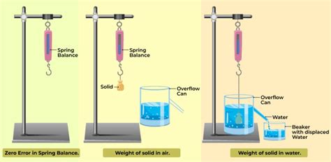 Archimedes Principle: Statement, Verification and Solved Examples