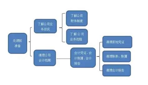 企业为什么会出现乱账、旧账？应该怎么整理？-海南博宇会计有限公司-海口公司注册|海口代理记账|海南公司注册|海南代理记账|海南工商服务|海口 ...