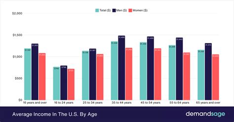 Average Household Income US 2025 (Median Salary)
