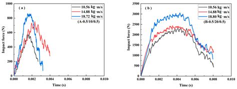 Dynamic Responses of Sandwich Beams with Polymethacrylimide (PMI) Foam ...